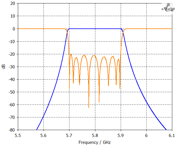 5.8GHz 大功率濾波器